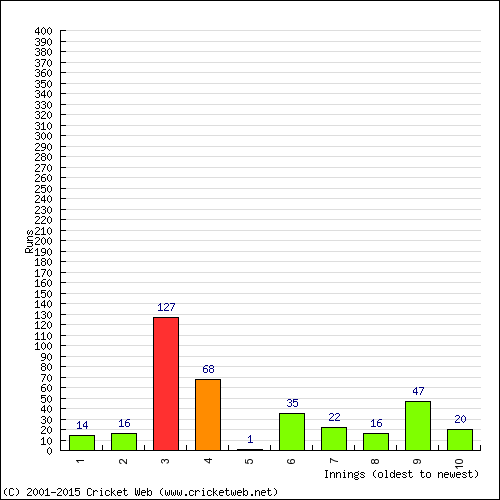 Batting Recent Scores