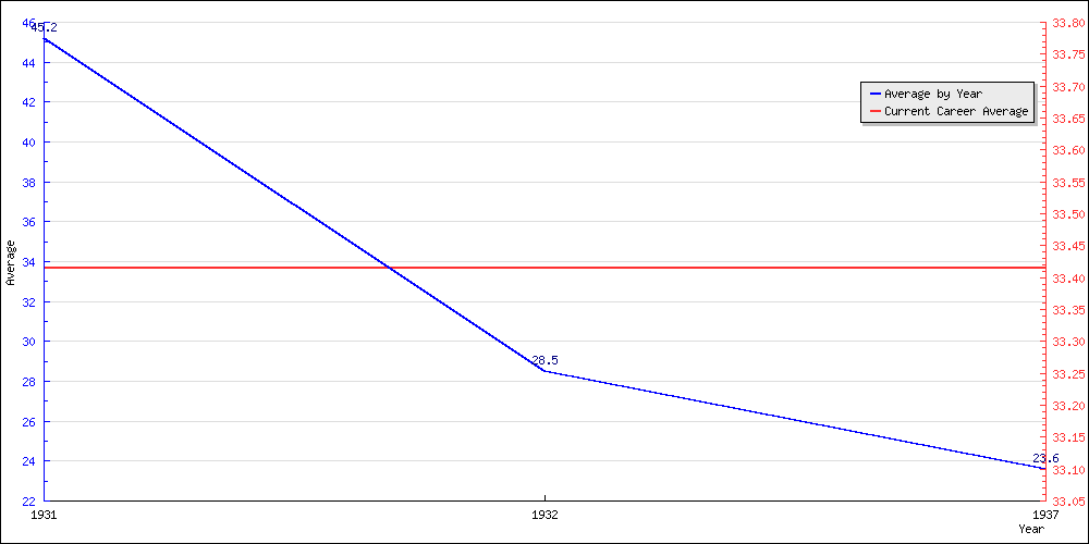 Batting Average by Year