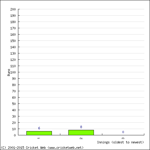 Batting Recent Scores