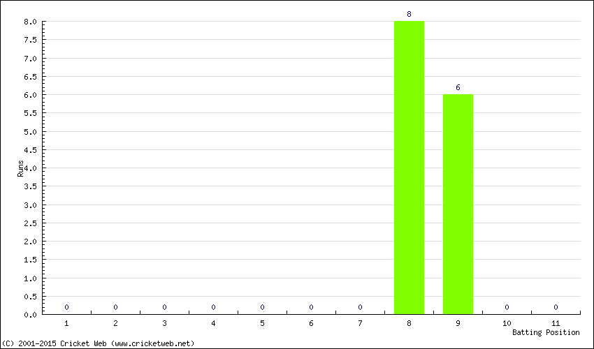 Runs by Batting Position