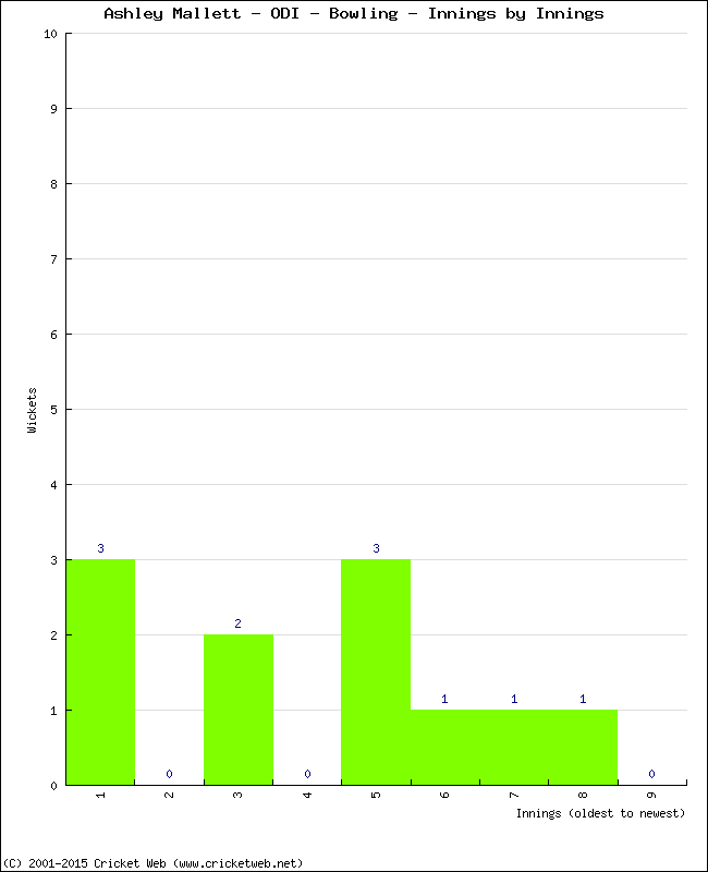 Bowling Performance Innings by Innings