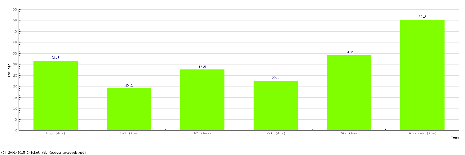 Bowling Average by Country