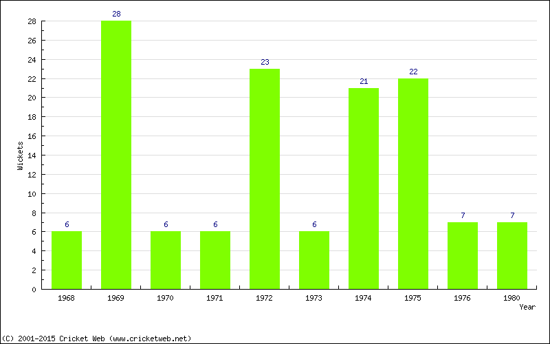 Wickets by Year