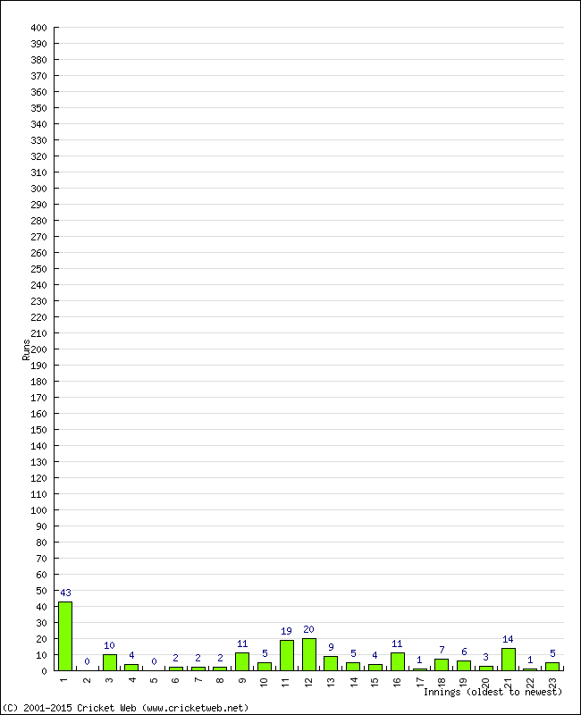 Batting Performance Innings by Innings - Away