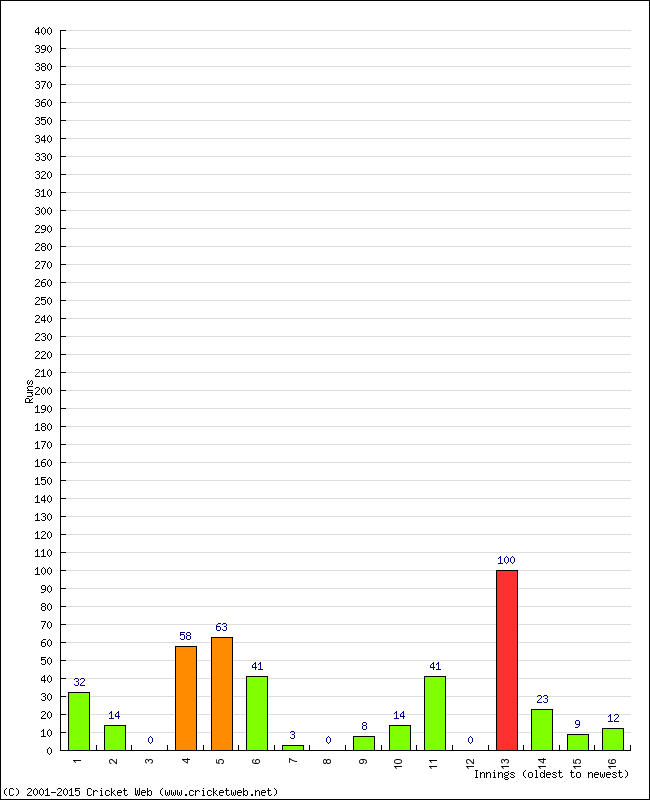 Batting Performance Innings by Innings