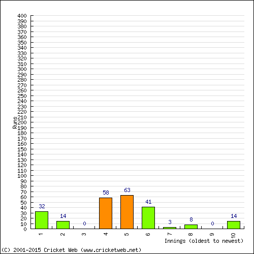 Batting Recent Scores