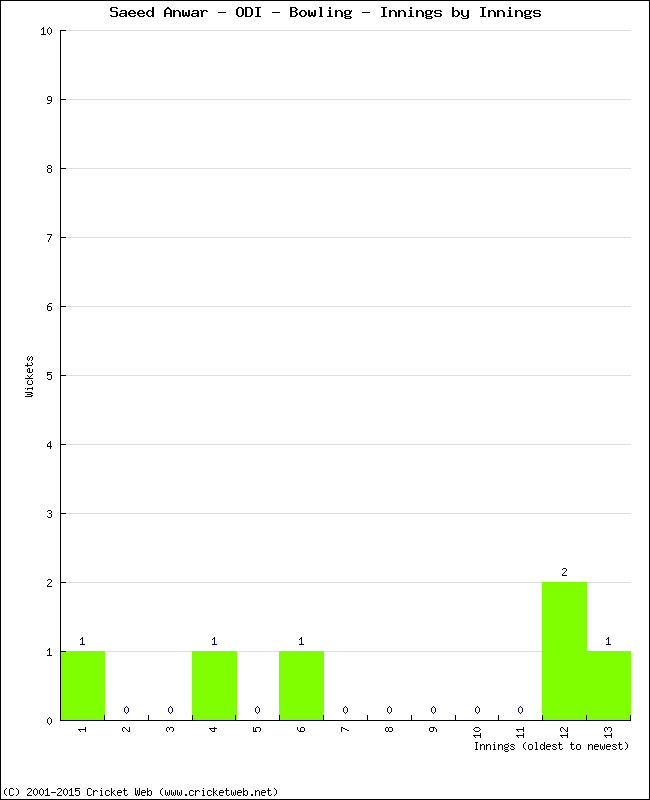 Bowling Performance Innings by Innings