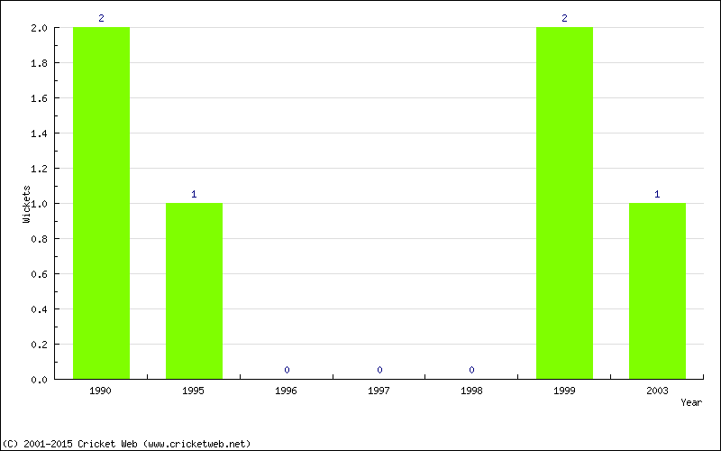 Wickets by Year