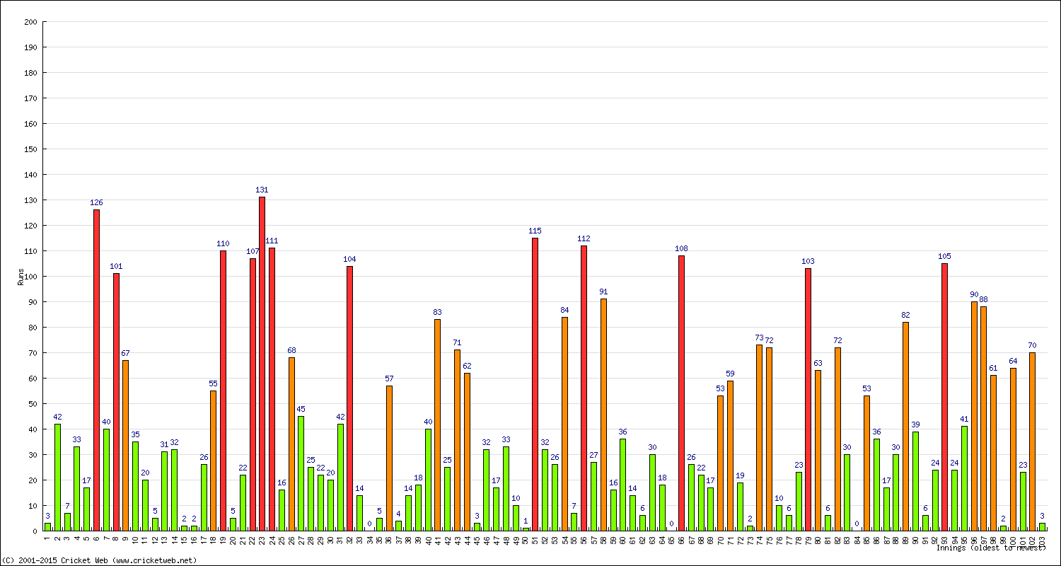 Batting Performance Innings by Innings - Home