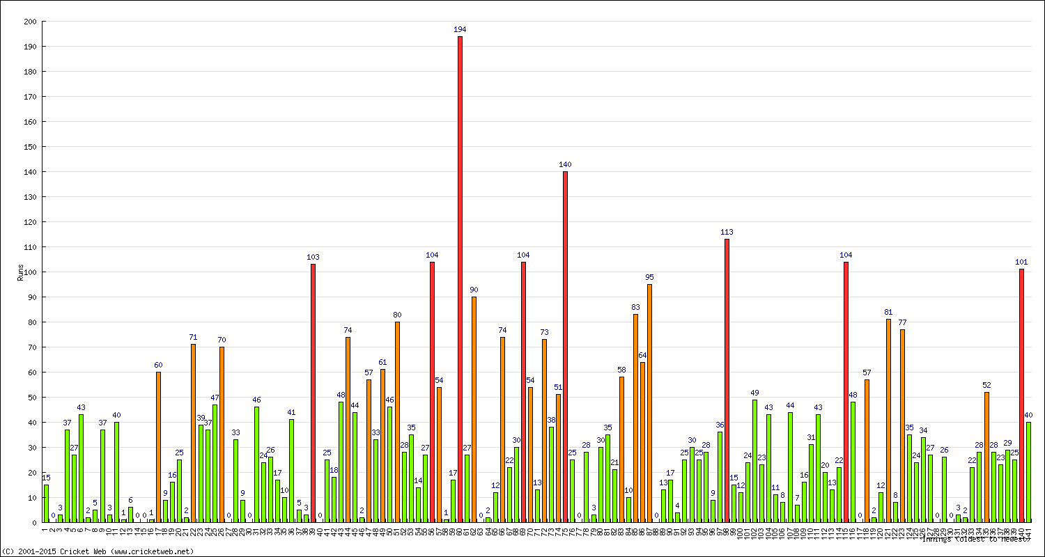 Batting Performance Innings by Innings - Away