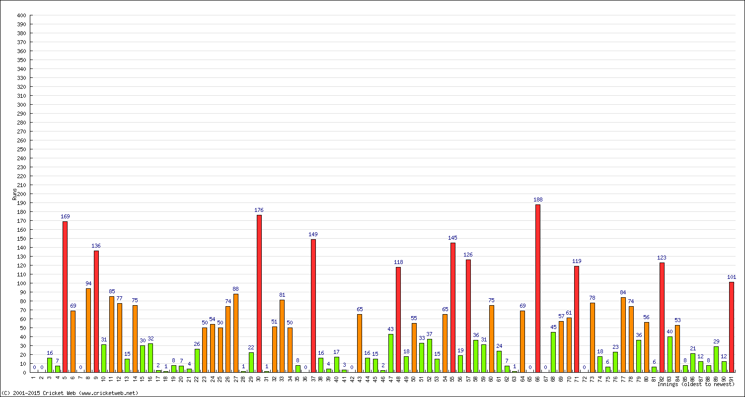 Batting Performance Innings by Innings