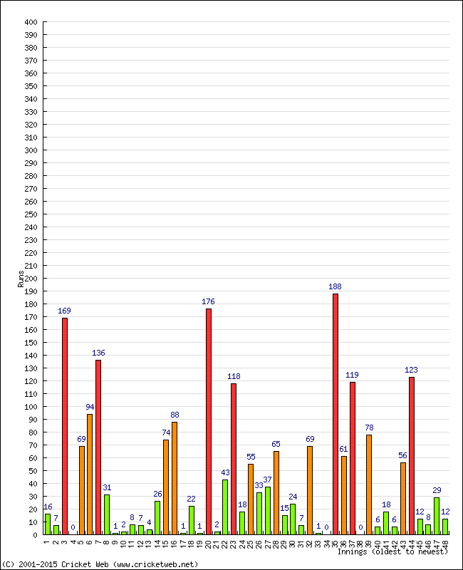 Batting Performance Innings by Innings - Away