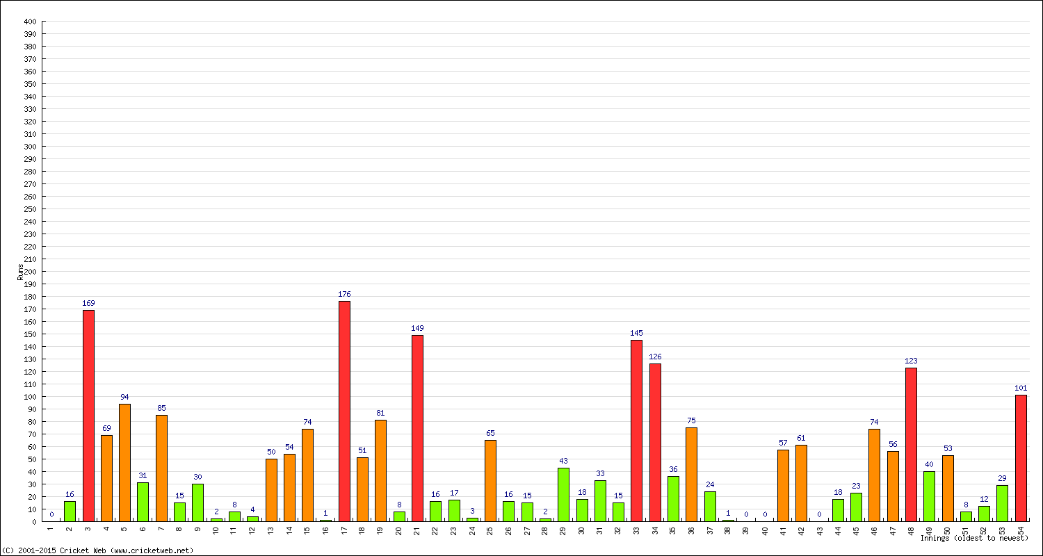 Batting 1st Innings