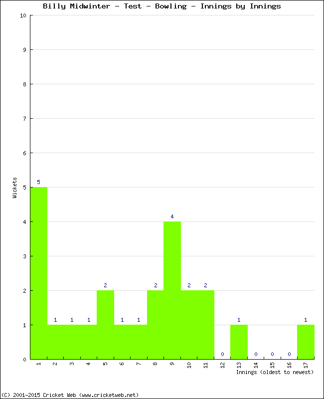 Bowling Performance Innings by Innings