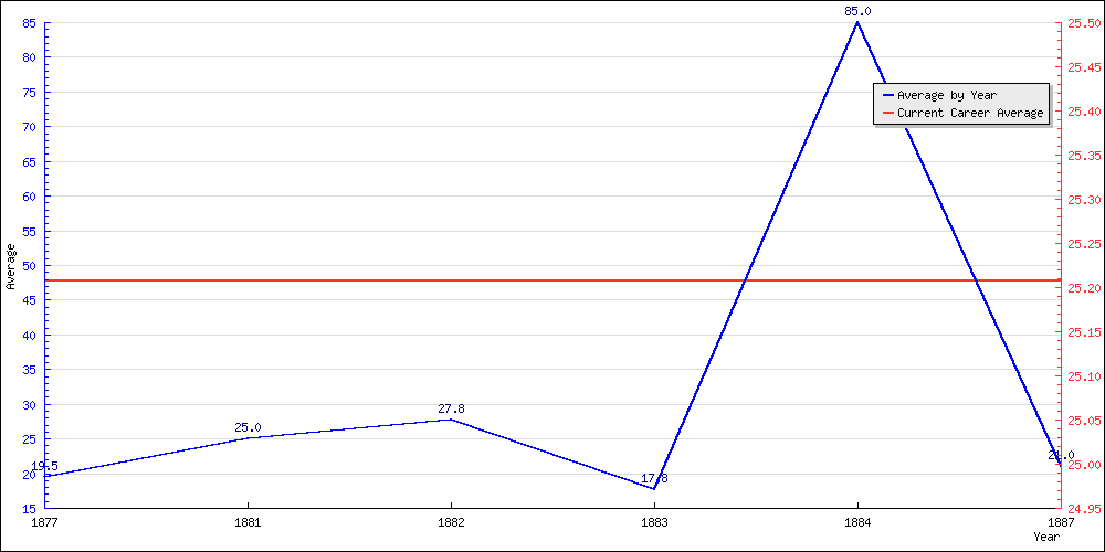 Bowling Average by Year