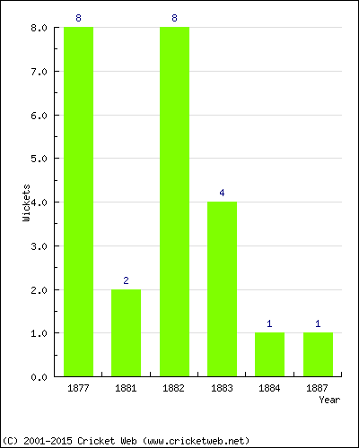 Wickets by Year