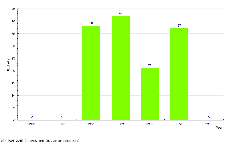 Runs by Year