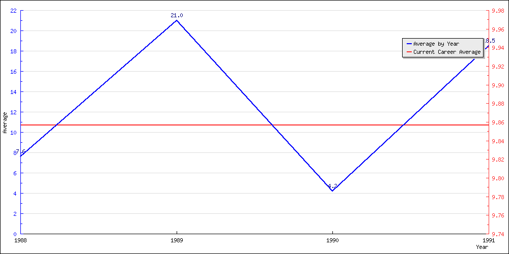 Batting Average by Year