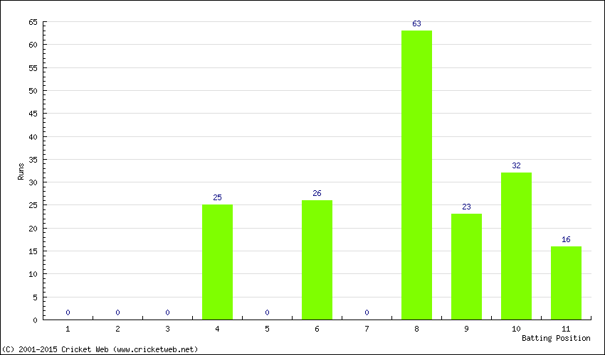 Runs by Batting Position