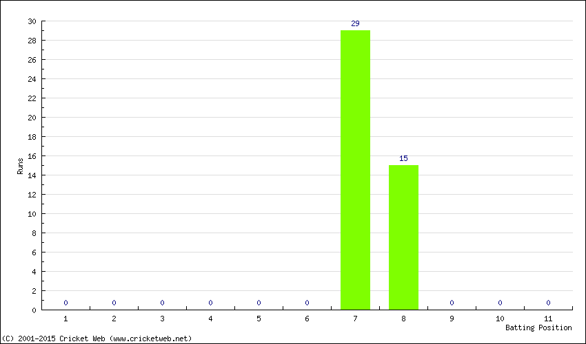 Runs by Batting Position