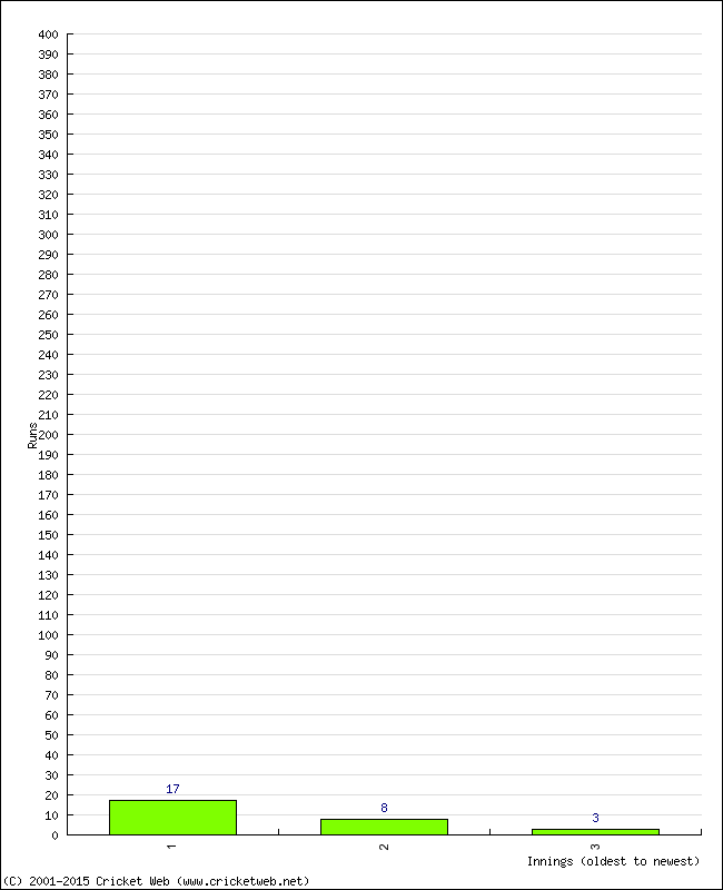 Batting Performance Innings by Innings