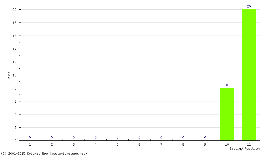 Runs by Batting Position