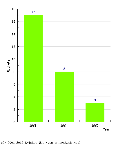 Runs by Year