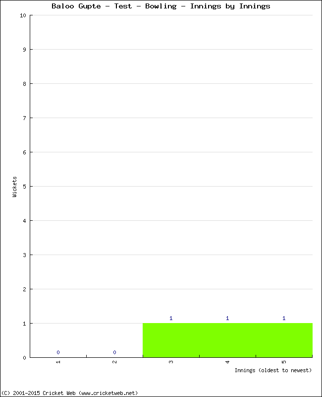 Bowling Performance Innings by Innings