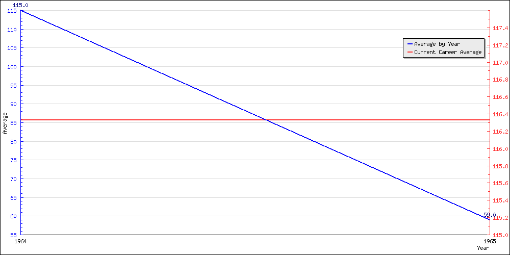 Bowling Average by Year