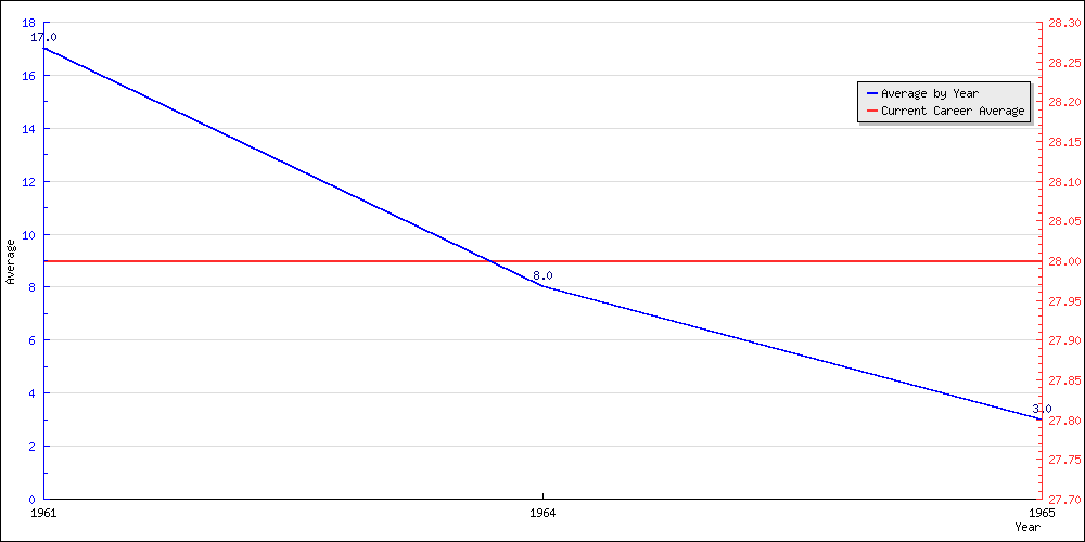 Batting Average by Year