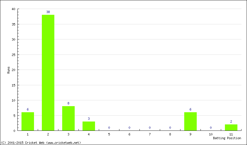 Runs by Batting Position