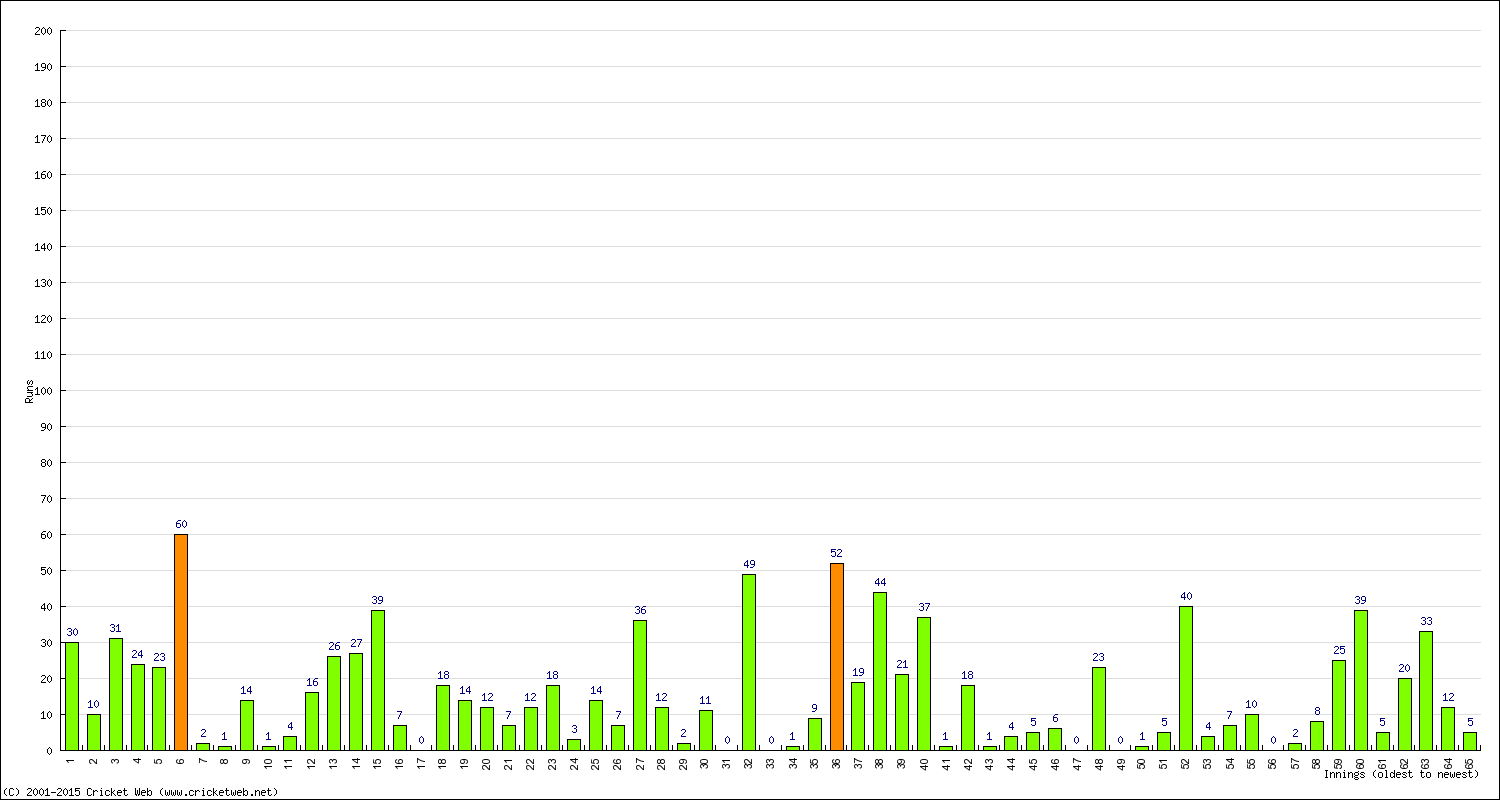 Batting Performance Innings by Innings