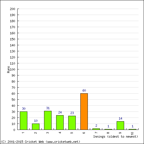 Batting Recent Scores