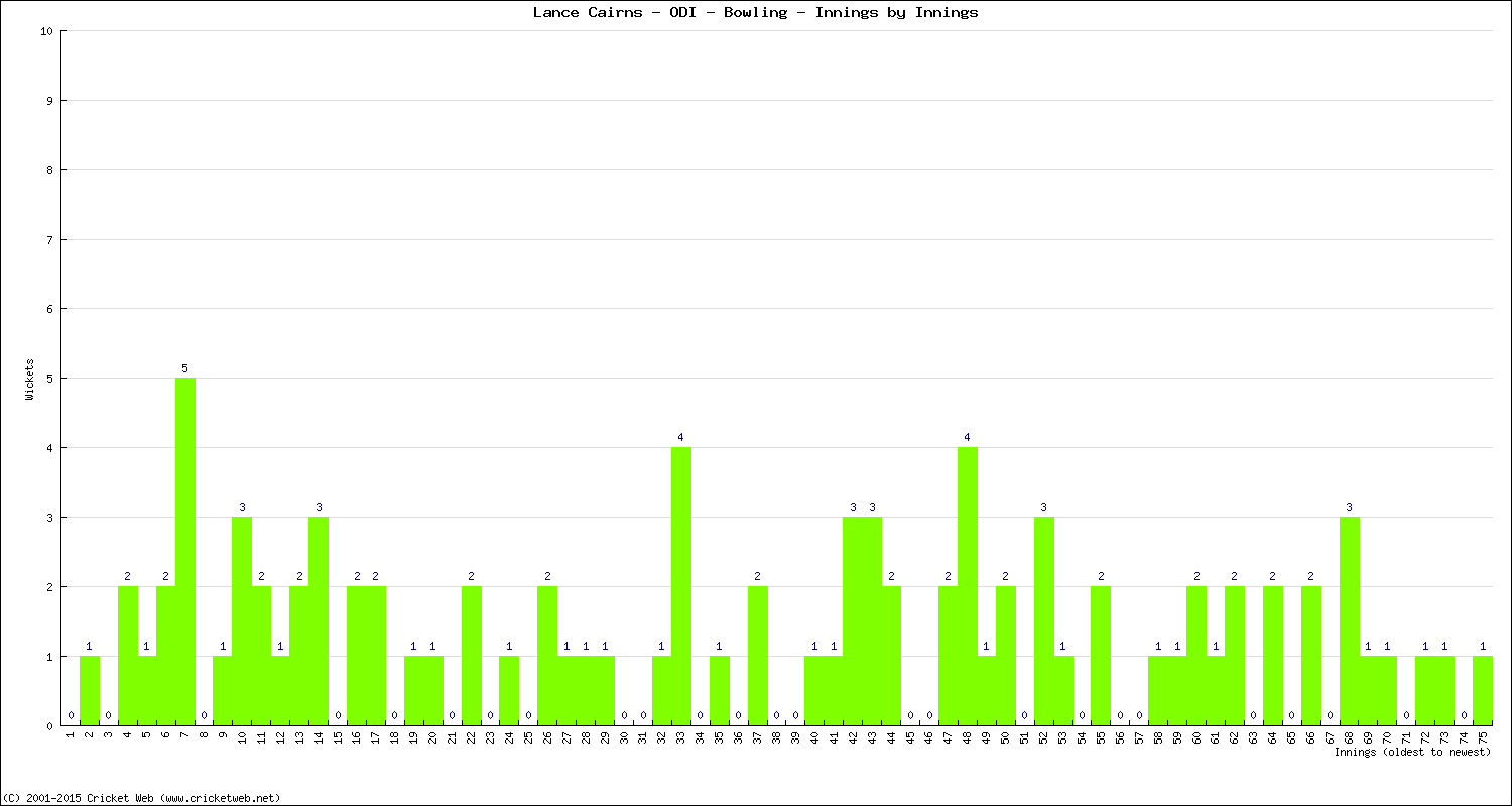 Bowling Performance Innings by Innings