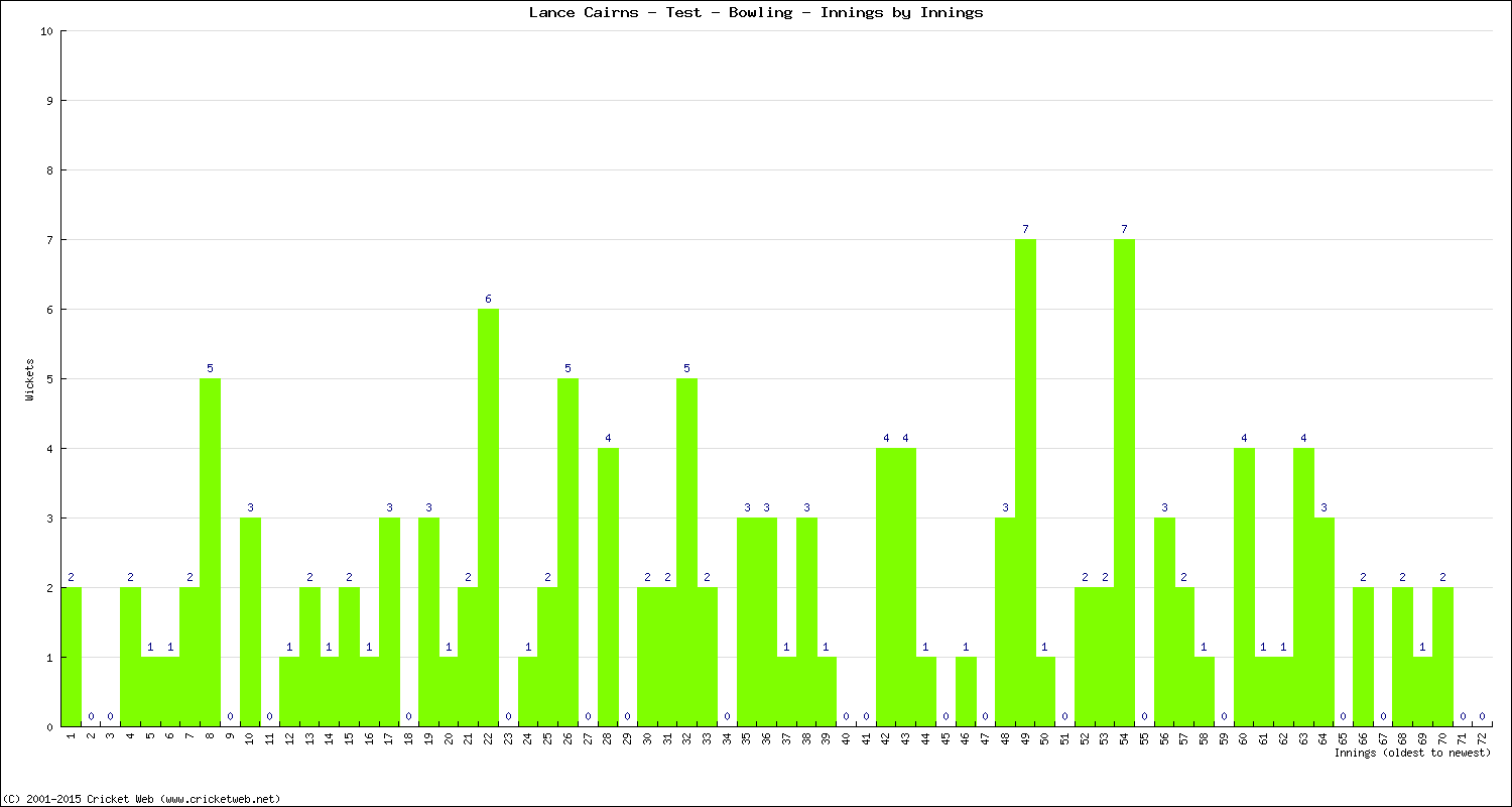 Bowling Performance Innings by Innings