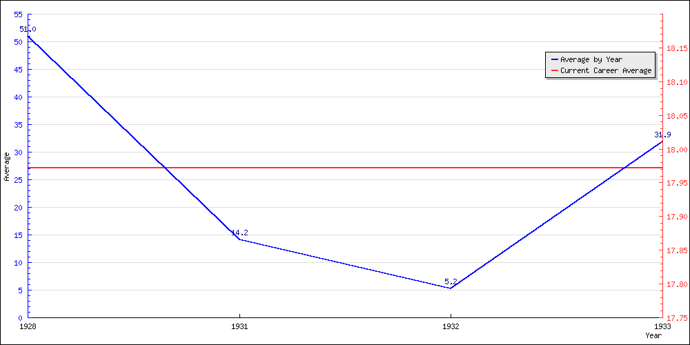 Bowling Average by Year