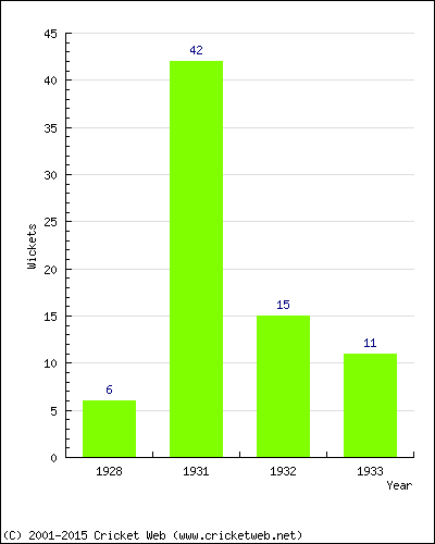 Wickets by Year