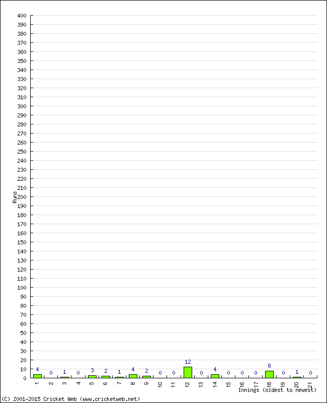 Batting Performance Innings by Innings - Home