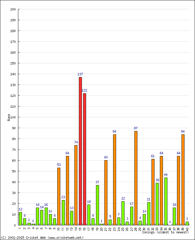 Batting Performance Innings by Innings - Home