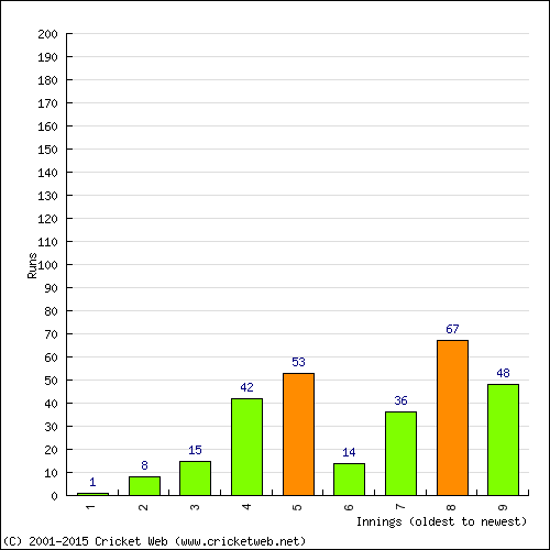 Batting Recent Scores