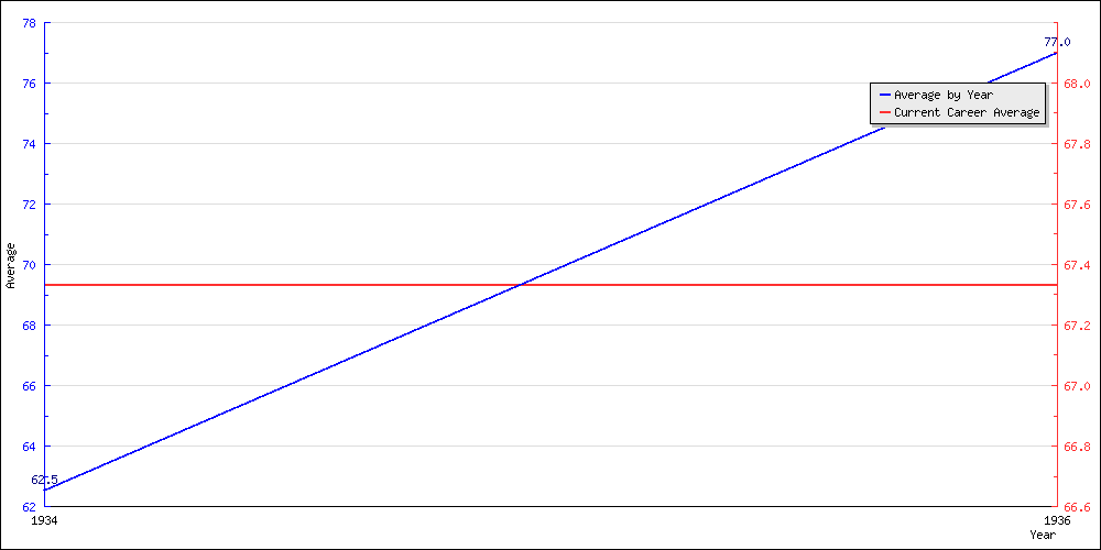 Bowling Average by Year