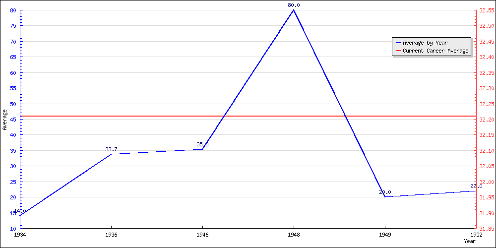 Batting Average by Year