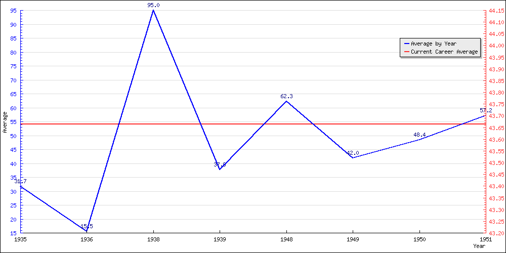 Batting Average by Year