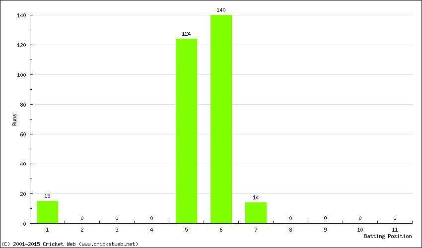 Runs by Batting Position