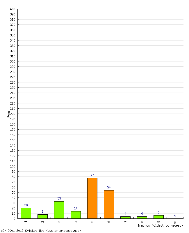 Batting Performance Innings by Innings - Away