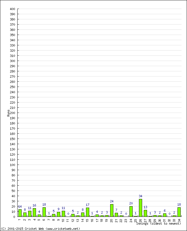 Batting Performance Innings by Innings