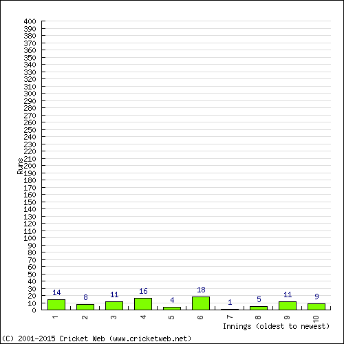 Batting Recent Scores