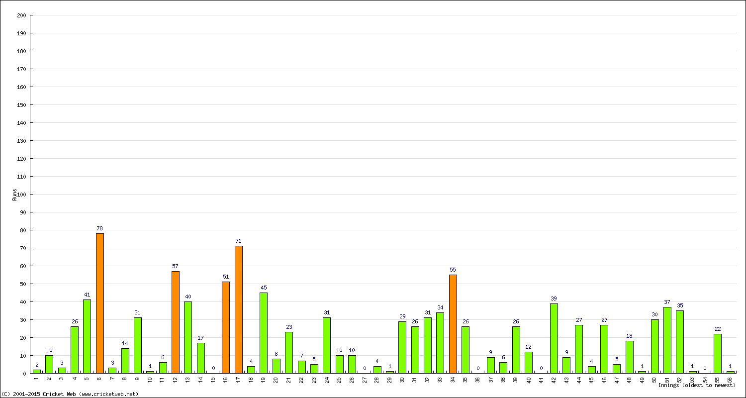 Batting Performance Innings by Innings