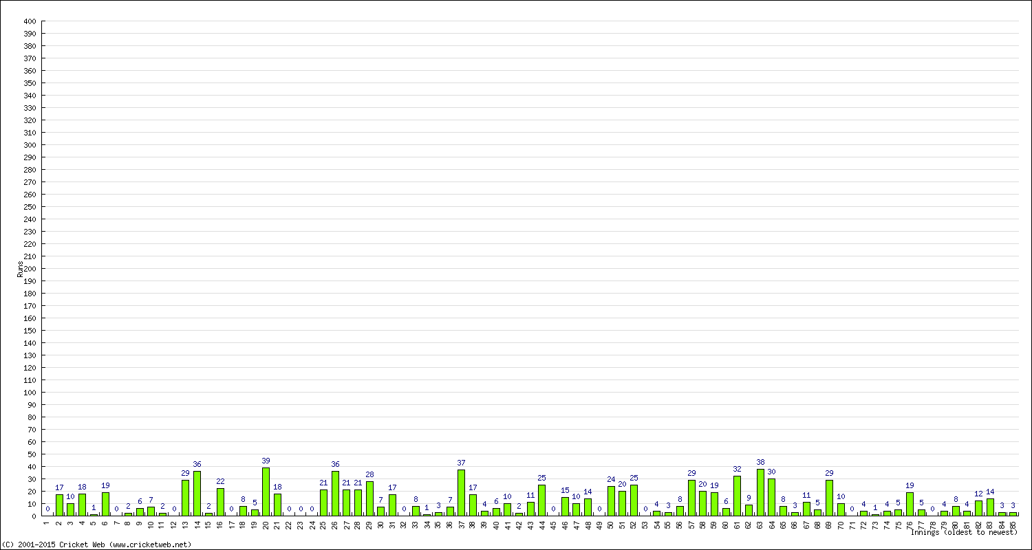 Batting Performance Innings by Innings