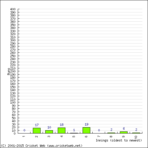 Batting Recent Scores